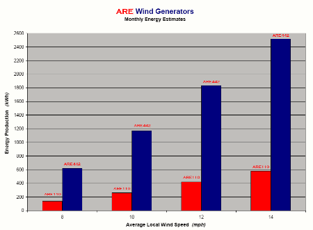 Abundant Renewable Energy estimated monthly energy output