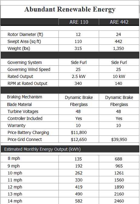 abundant renewabel energy specs chart