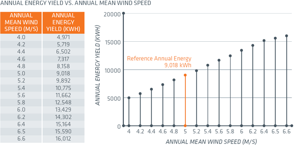 evance wind turbine monthly estimated output chart