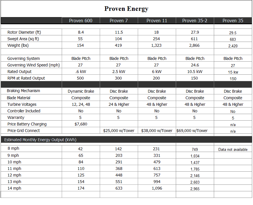 Proven Energy wind turbines specs chart